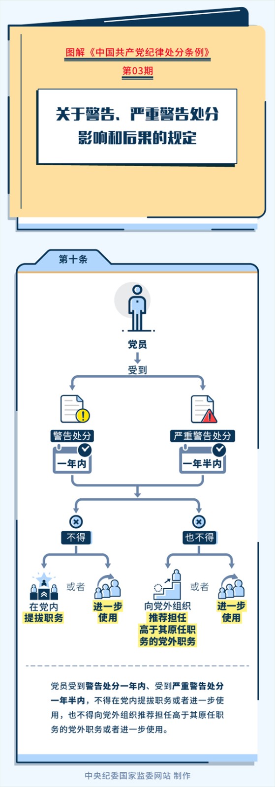 黨紀學(xué)習教育丨關(guān)于警告、嚴重警告處分影響和后果的規定